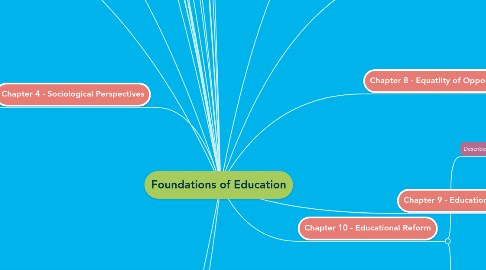 Mind Map: Foundations of Education