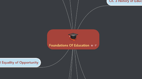 Mind Map: Foundations Of Education