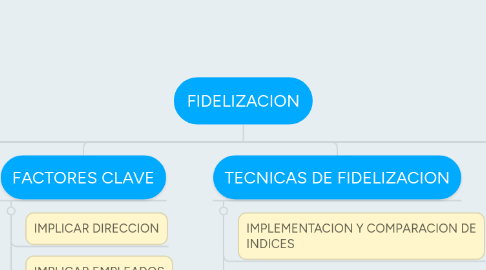 Mind Map: FIDELIZACION