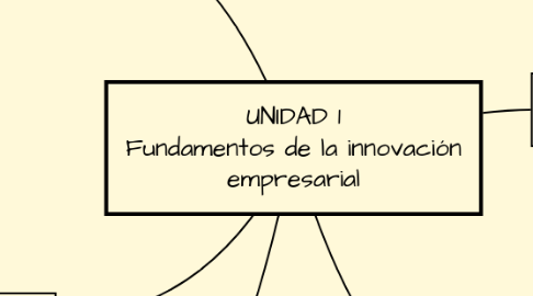 Mind Map: UNIDAD 1 Fundamentos de la innovación empresarial