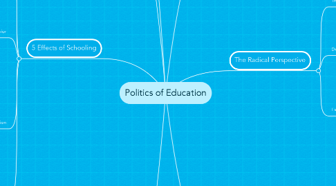 Mind Map: Politics of Education