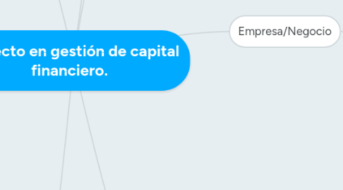 Mind Map: Proyecto en gestión de capital financiero.