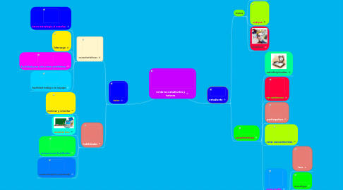 Mind Map: rol de los estudiantes y tutores