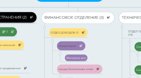 Mind Map: организационная схема