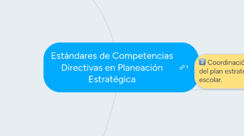 Mind Map: Estándares de Competencias Directivas en Planeación Estratégica