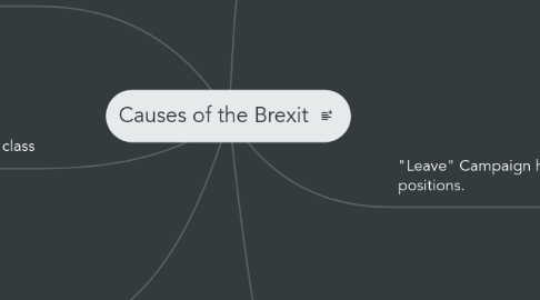 Mind Map: Causes of the Brexit