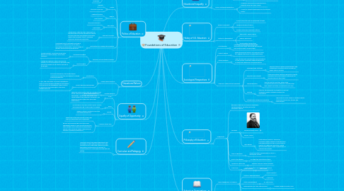 Mind Map: Foundations of Education