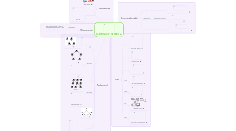 Mind Map: CLASIFICACIÓN DE REDES