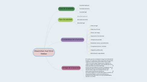 Mind Map: Maximilian Karl Emil Weber