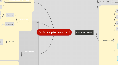 Mind Map: Epidemiología conductual II