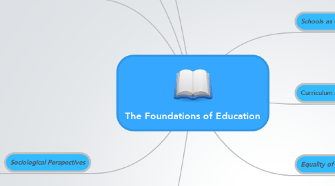 Mind Map: The Foundations of Education