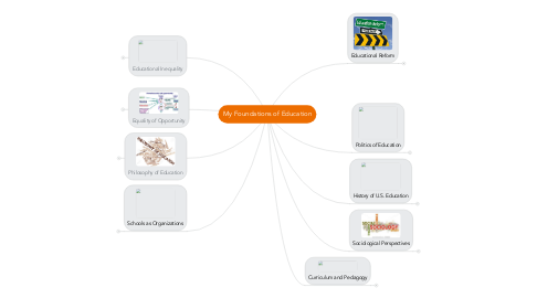 Mind Map: My Foundations of Education