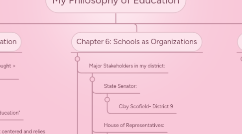 Mind Map: My Philosophy of Education