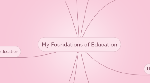 Mind Map: My Foundations of Education