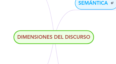 Mind Map: DIMENSIONES DEL DISCURSO