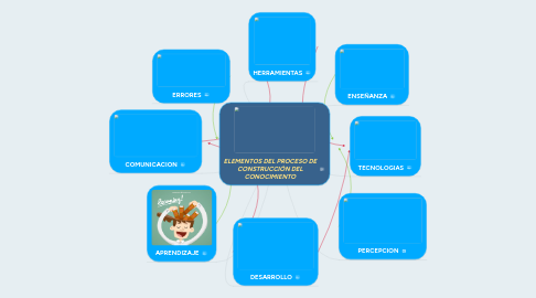 Mind Map: ELEMENTOS DEL PROCESO DE CONSTRUCCIÓN DEL CONOCIMIENTO