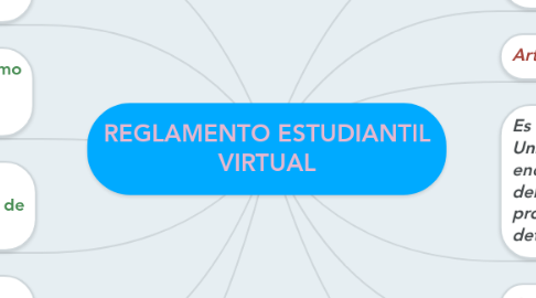 Mind Map: REGLAMENTO ESTUDIANTIL VIRTUAL