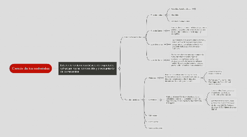 Mind Map: Ciencia de los materiales