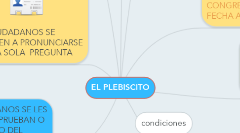 Mind Map: EL PLEBISCITO