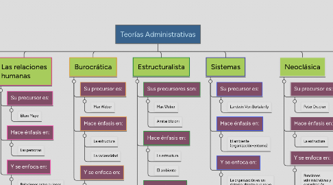 Mind Map: Teorías Administrativas