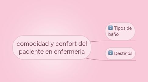 Mind Map: comodidad y confort del paciente en enfermeria