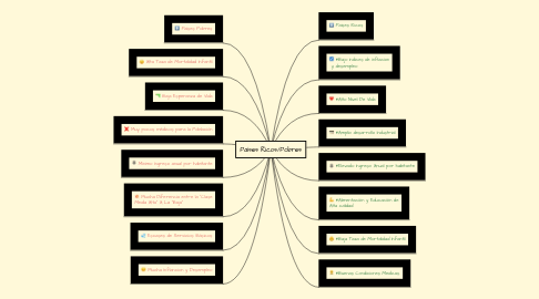 Mind Map: Países Ricos/Pobres