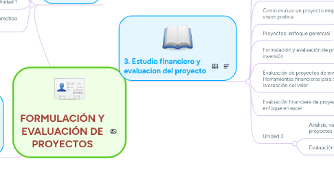 Mind Map: FORMULACIÓN Y EVALUACIÓN DE PROYECTOS