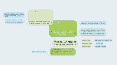 Mind Map: Educación ambiental en Colombia.