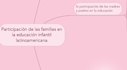 Mind Map: Participación de las familias en la educación infantil latinoamericana