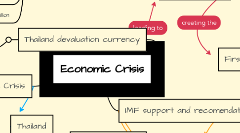 Mind Map: Economic Crisis