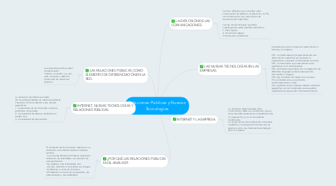 Mind Map: Relaciones Públicas y Nuevas Tecnologías