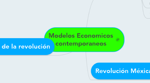 Mind Map: Modelos Economicos contemporaneos