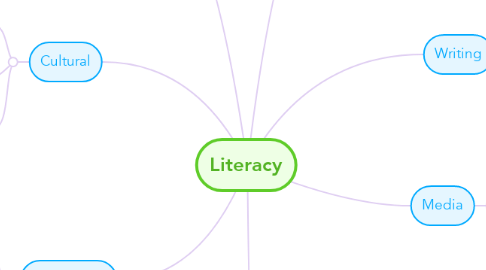 Mind Map: Literacy