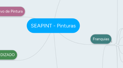 Mind Map: SEAPINT - Pinturas