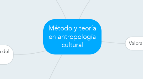Mind Map: Método y teoría en antropología cultural