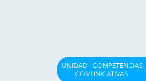 Mind Map: UNIDAD I COMPETENCIAS COMUNICATIVAS.
