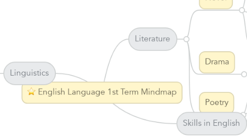 Mind Map: English Language 1st Term Mindmap