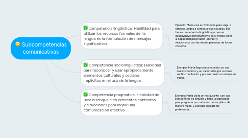 Mind Map: Subcompetencias comunicativas