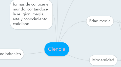 Mind Map: Ciencia