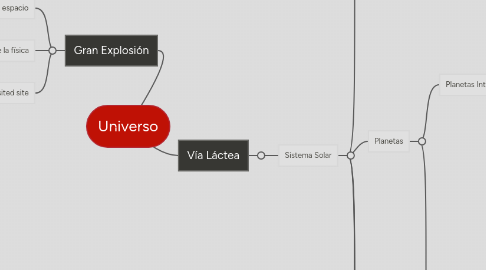 Mind Map: Universo