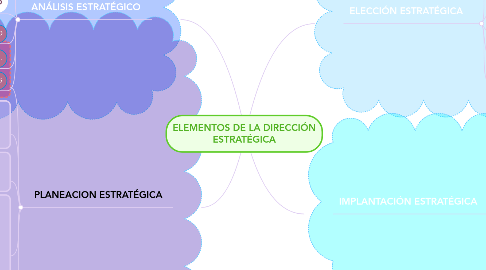 Mind Map: ELEMENTOS DE LA DIRECCIÓN ESTRATÉGICA