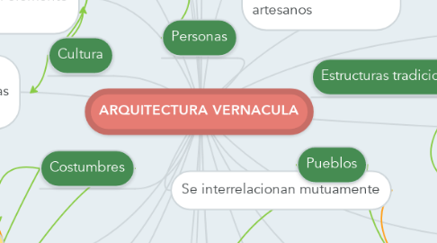 Mind Map: ARQUITECTURA VERNACULA