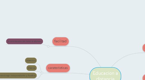 Mind Map: Educacion a distancia