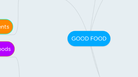 Mind Map: GOOD FOOD