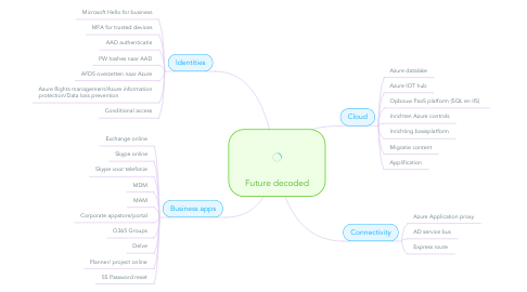 Mind Map: Future decoded