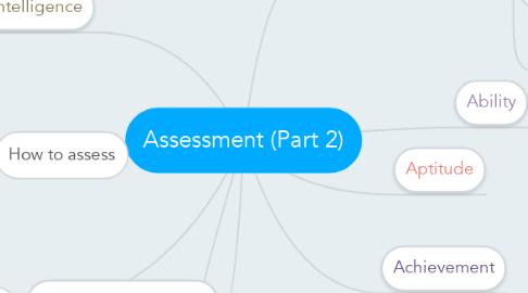 Mind Map: Assessment (Part 2)