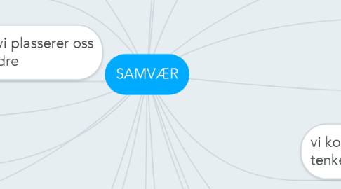 Mind Map: SAMVÆR