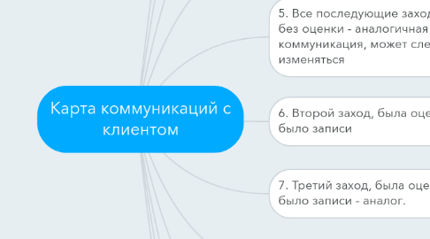 Mind Map: Карта коммуникаций с клиентом