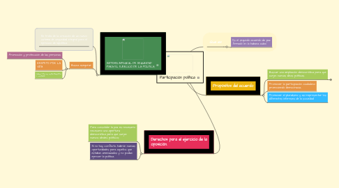 Mind Map: Participación política