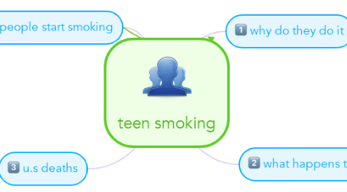 Mind Map: teen smoking